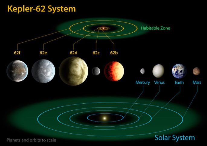 800px-The_diagram_compares_the_planets_of_the_inner_solar_system_to_Kepler-62